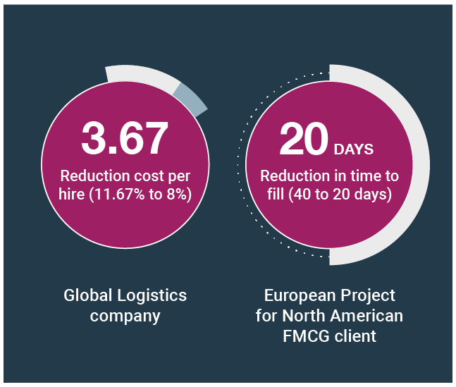 Infographic showing cost per hire reduction and fill time decrease for logistics and FMCG clients.