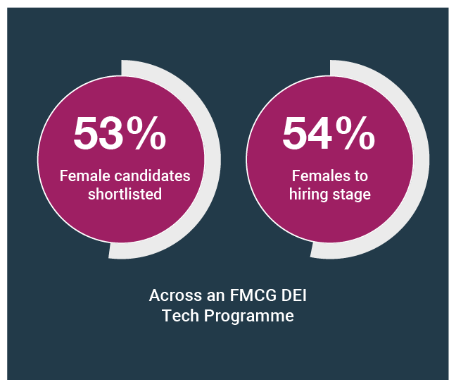 53% of candidates shortlisted and 54% to hiring stage in DEI program.